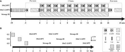 Repeated Interval Loughborough Soccer Passing Tests: An Ecologically Valid Motor Task to Induce Mental Fatigue in Soccer